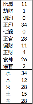 十神數值
