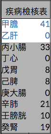 疾病檢核表