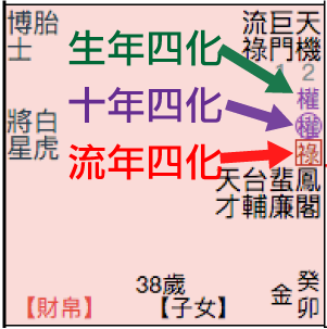 四化重疊顯示
